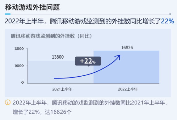 腾讯：上半年游戏外挂增长超20% 射击类最严重！